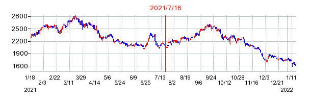 2021年7月16日 11:50前後のの株価チャート